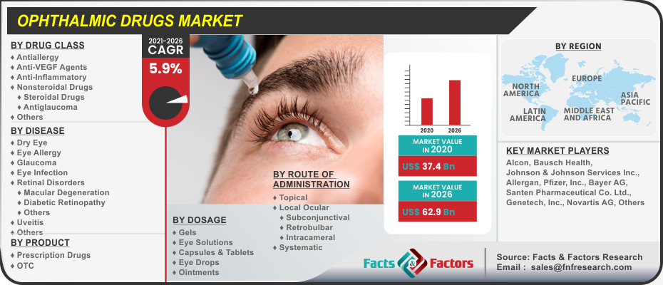 Ophthalmic Drugs Market
